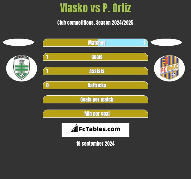 Vlasko vs P. Ortiz h2h player stats