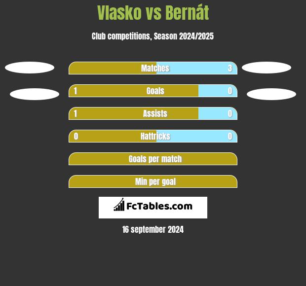 Vlasko vs Bernát h2h player stats