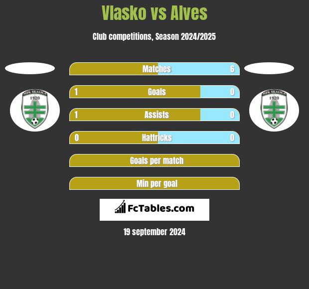 Vlasko vs Alves h2h player stats