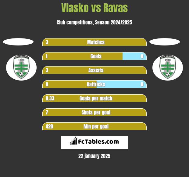 Vlasko vs Ravas h2h player stats