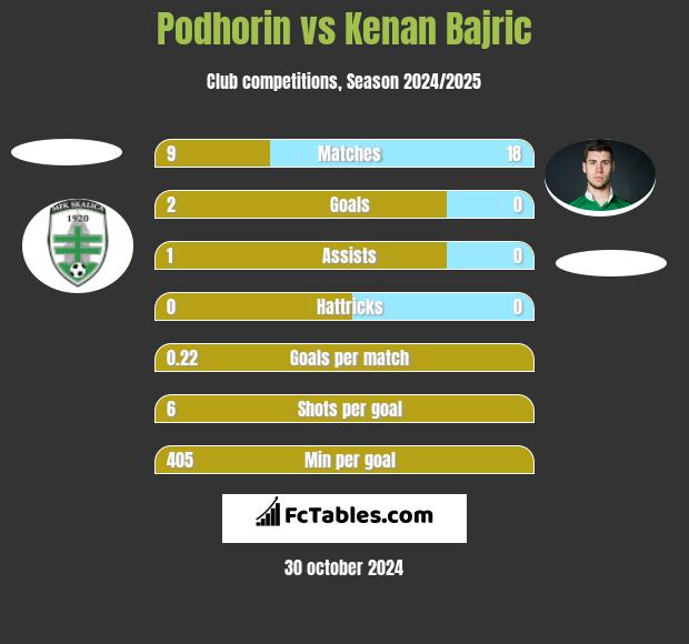 Podhorin vs Kenan Bajric h2h player stats