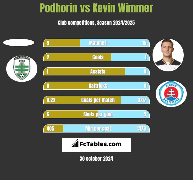 Podhorin vs Kevin Wimmer h2h player stats