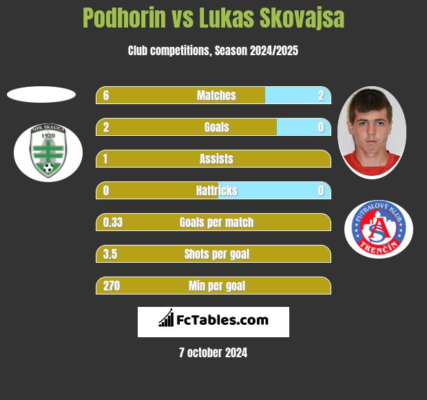 Podhorin vs Lukas Skovajsa h2h player stats