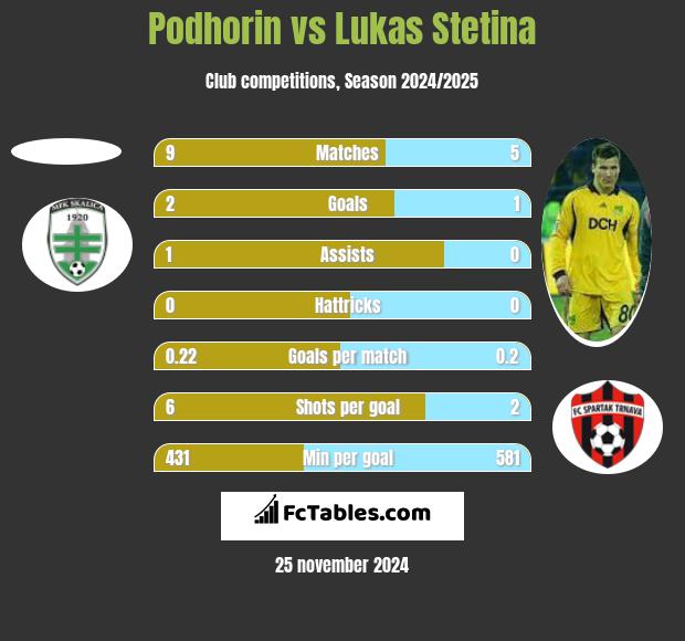 Podhorin vs Lukas Stetina h2h player stats