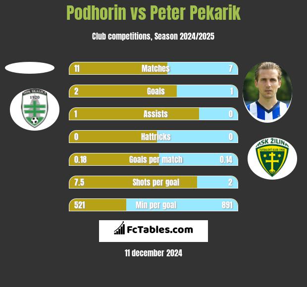 Podhorin vs Peter Pekarik h2h player stats