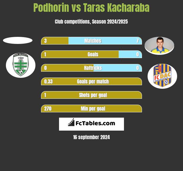 Podhorin vs Taras Kacharaba h2h player stats