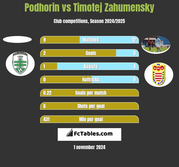 Podhorin vs Timotej Zahumensky h2h player stats