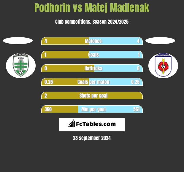 Podhorin vs Matej Madlenak h2h player stats