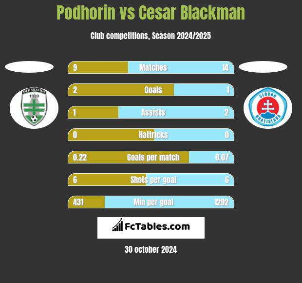 Podhorin vs Cesar Blackman h2h player stats