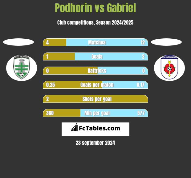 Podhorin vs Gabriel h2h player stats