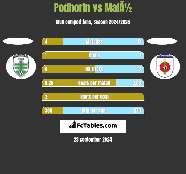 Podhorin vs MalÃ½ h2h player stats