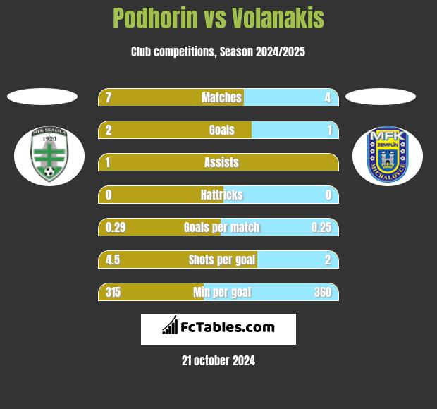 Podhorin vs Volanakis h2h player stats