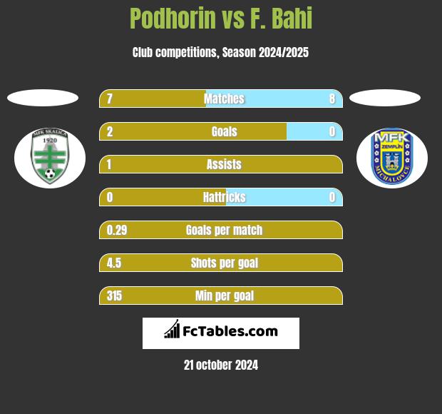 Podhorin vs F. Bahi h2h player stats