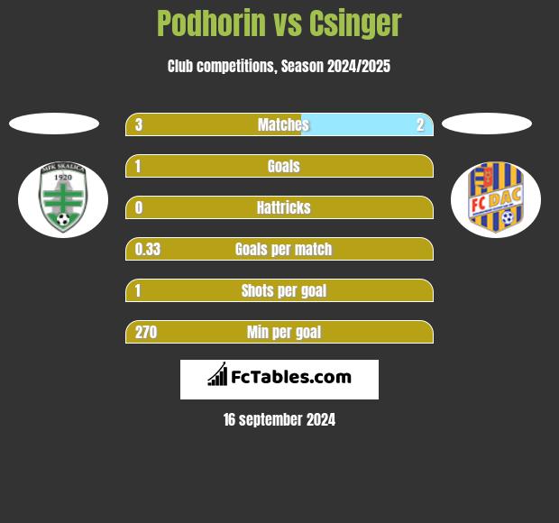 Podhorin vs Csinger h2h player stats