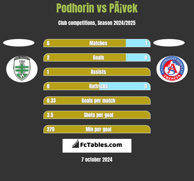 Podhorin vs PÃ¡vek h2h player stats