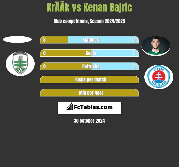 KrÄÃ­k vs Kenan Bajric h2h player stats