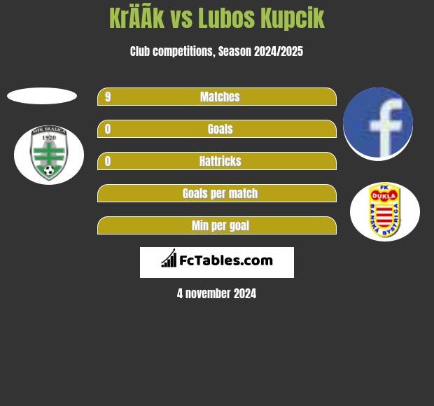 KrÄÃ­k vs Lubos Kupcik h2h player stats