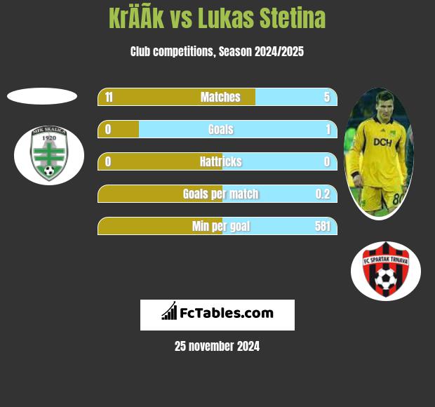 KrÄÃ­k vs Lukas Stetina h2h player stats