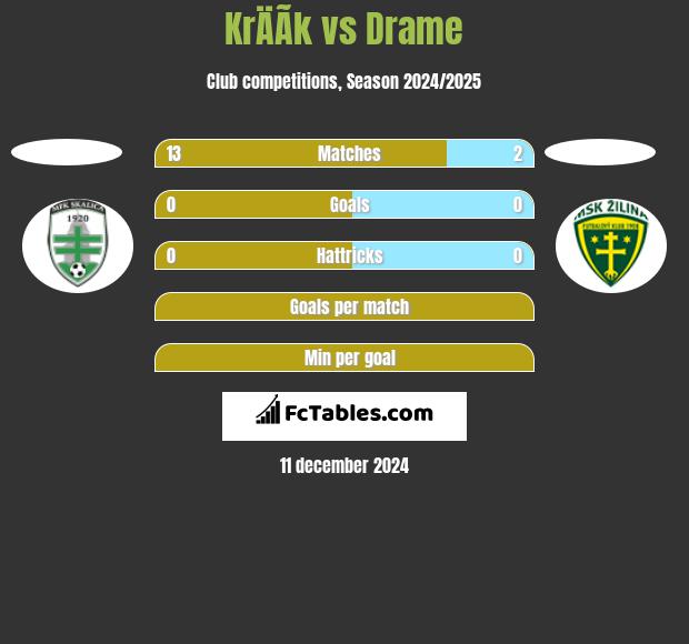 KrÄÃ­k vs Drame h2h player stats