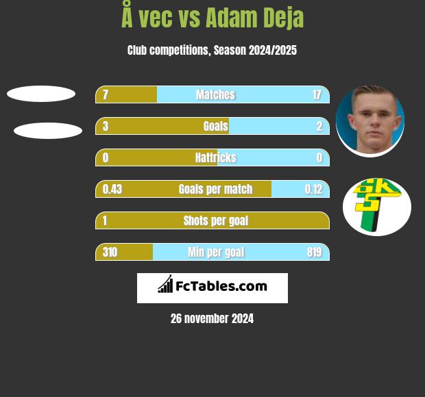 Å vec vs Adam Deja h2h player stats