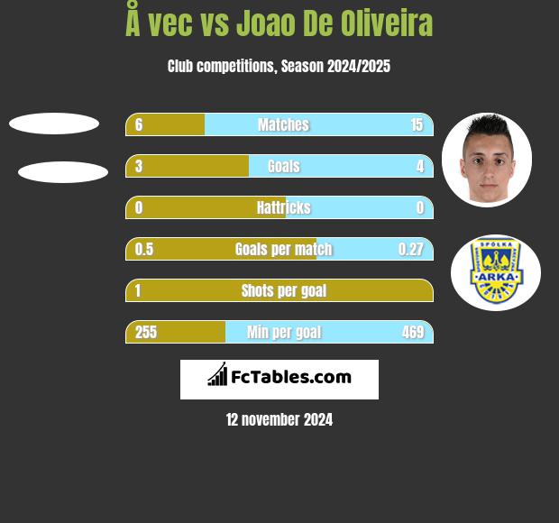 Å vec vs Joao De Oliveira h2h player stats