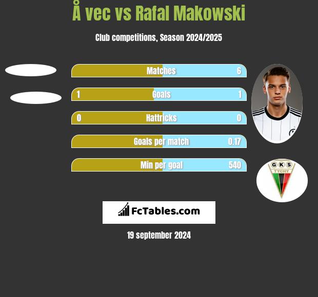 Å vec vs Rafał Makowski h2h player stats