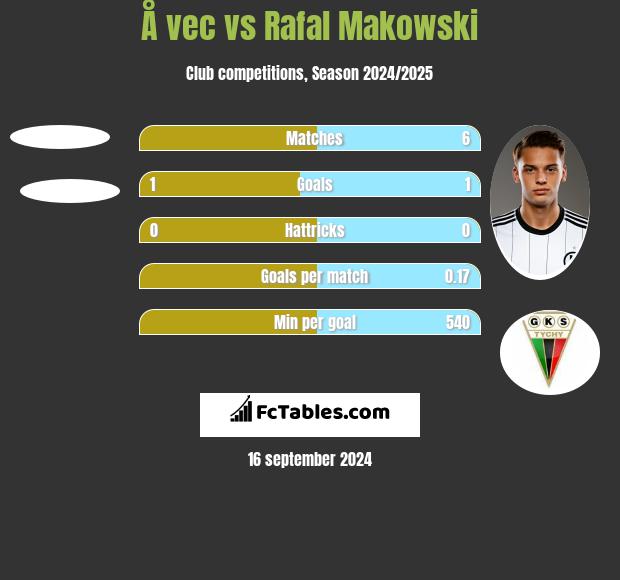 Å vec vs Rafal Makowski h2h player stats