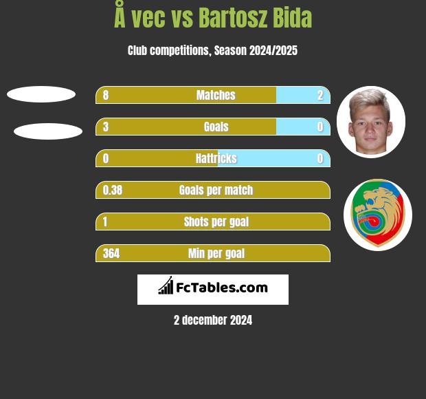 Å vec vs Bartosz Bida h2h player stats