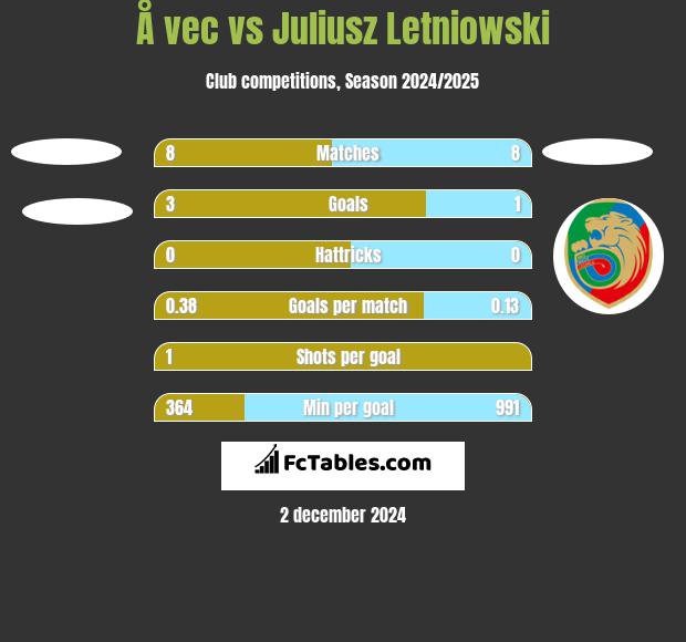 Å vec vs Juliusz Letniowski h2h player stats