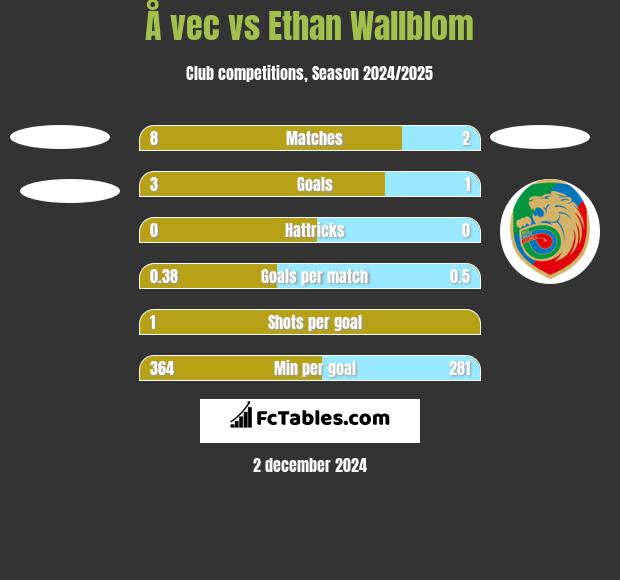 Å vec vs Ethan Wallblom h2h player stats