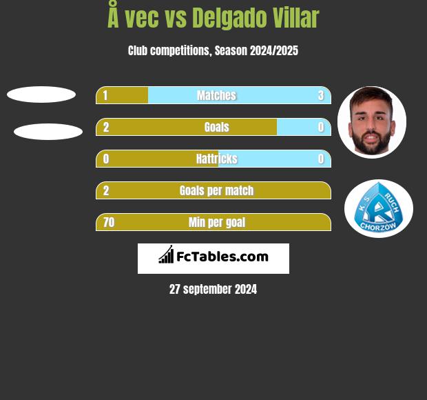 Å vec vs Delgado Villar h2h player stats