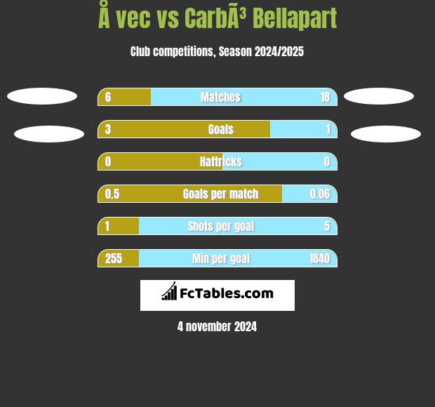 Å vec vs CarbÃ³ Bellapart h2h player stats