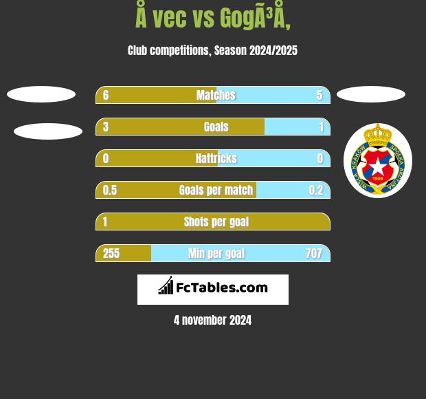 Å vec vs GogÃ³Å‚ h2h player stats