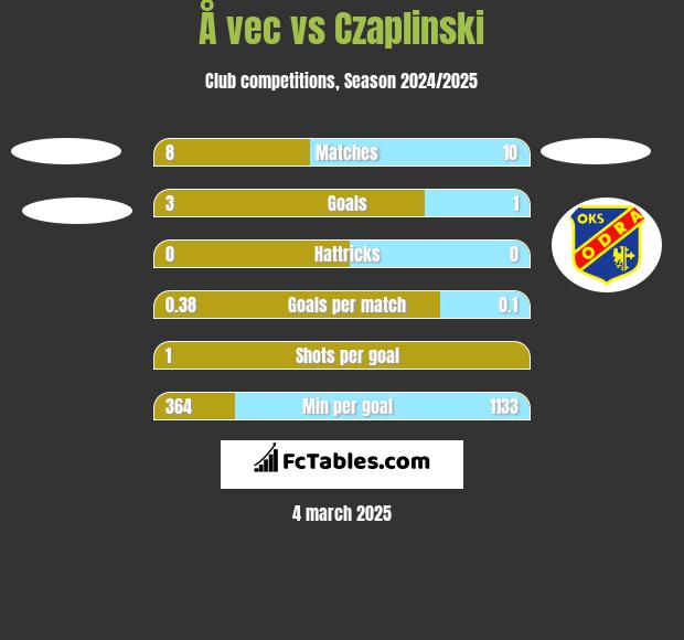 Å vec vs Czaplinski h2h player stats