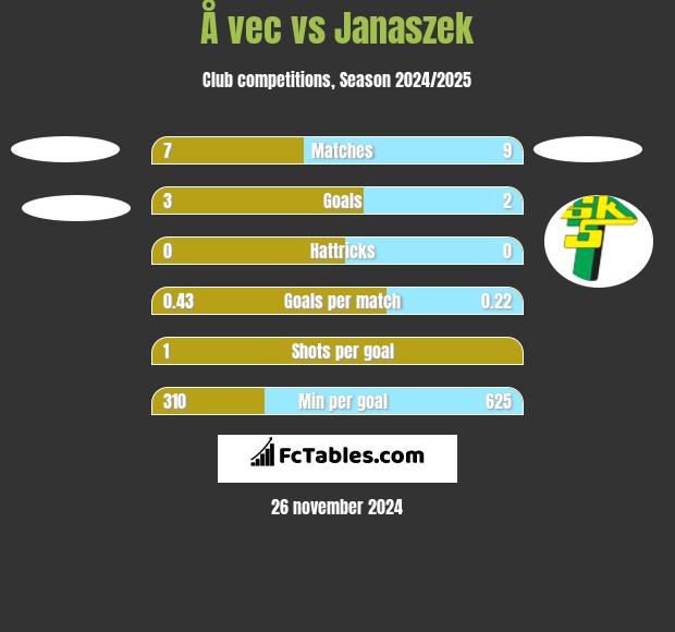 Å vec vs Janaszek h2h player stats