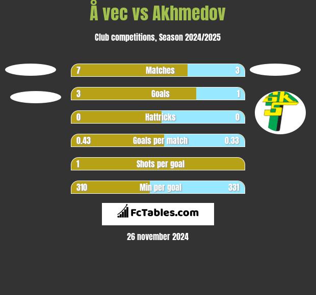 Å vec vs Akhmedov h2h player stats