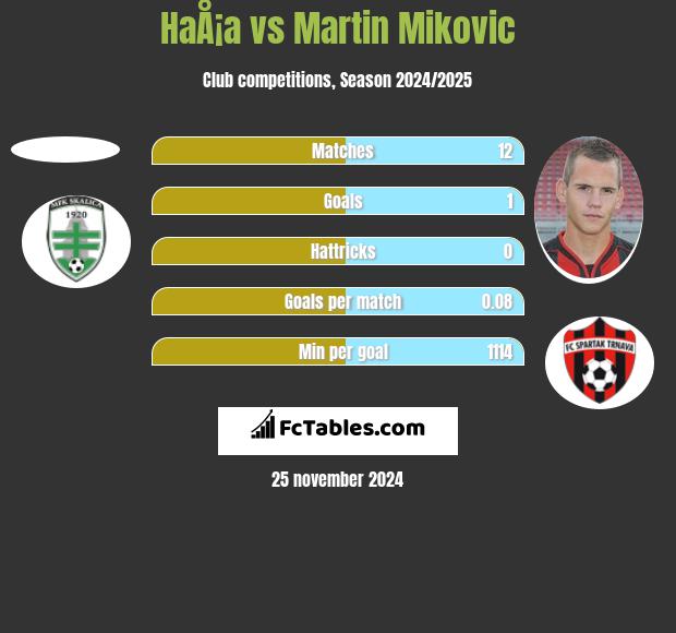 HaÅ¡a vs Martin Mikovic h2h player stats