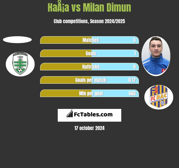 HaÅ¡a vs Milan Dimun h2h player stats