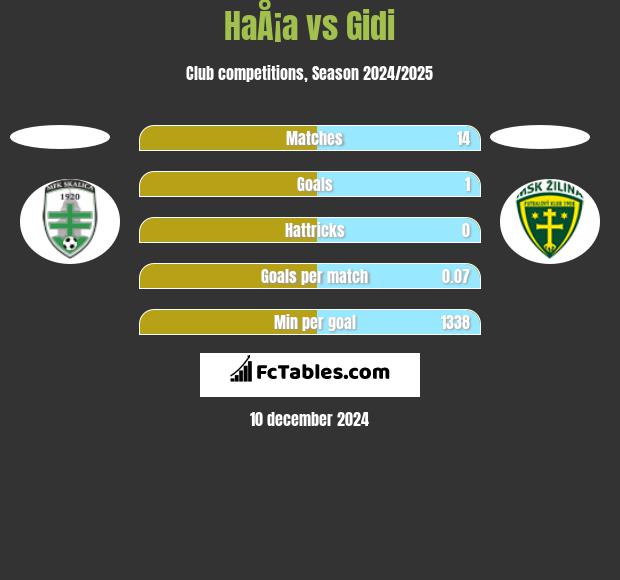 HaÅ¡a vs Gidi h2h player stats