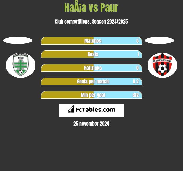 HaÅ¡a vs Paur h2h player stats