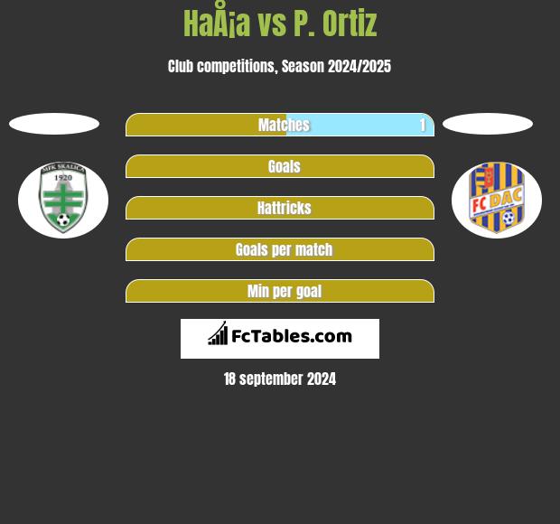 HaÅ¡a vs P. Ortiz h2h player stats