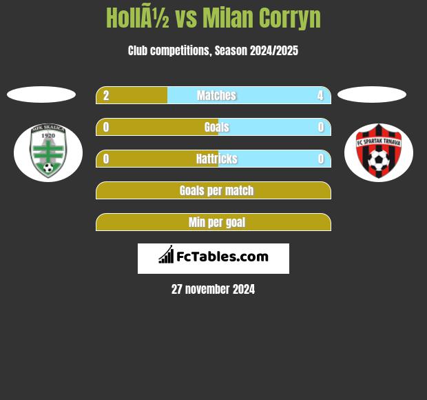 HollÃ½ vs Milan Corryn h2h player stats