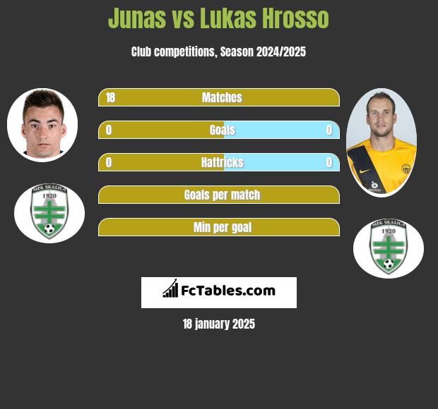 Junas vs Lukas Hrosso h2h player stats