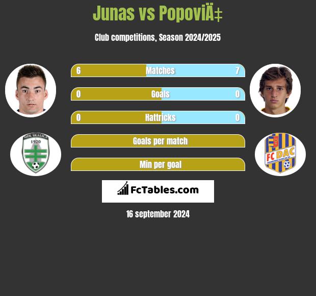 Junas vs PopoviÄ‡ h2h player stats