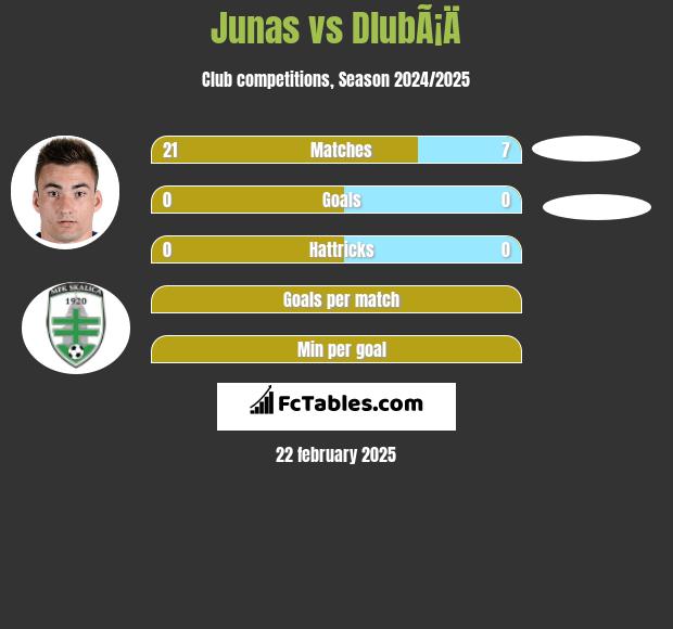 Junas vs DlubÃ¡Ä h2h player stats