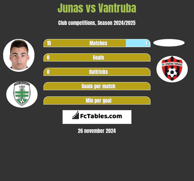 Junas vs Vantruba h2h player stats