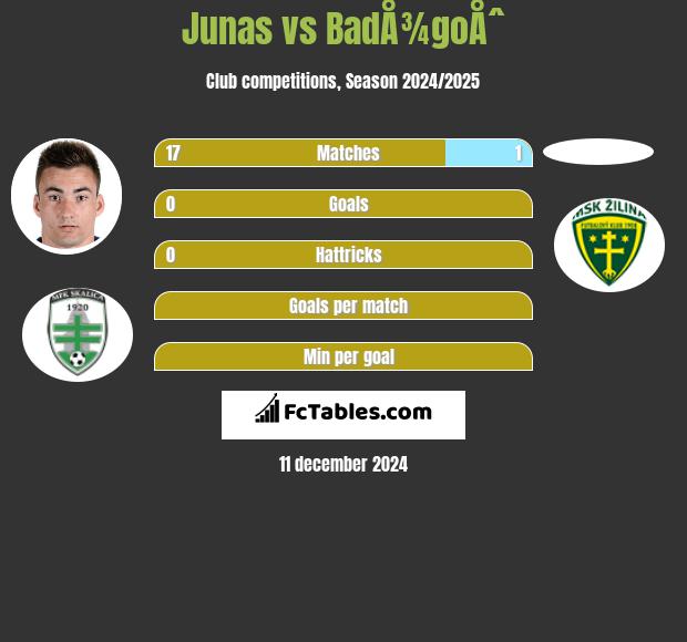 Junas vs BadÅ¾goÅˆ h2h player stats