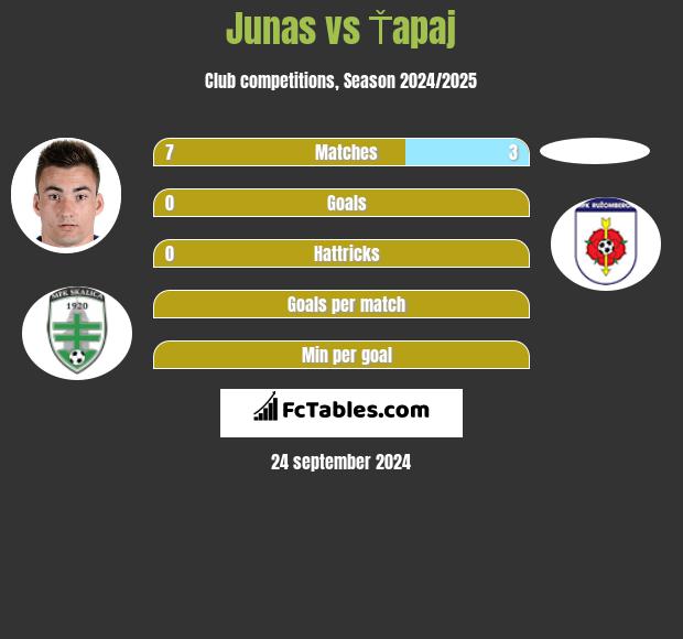 Junas vs Ťapaj h2h player stats