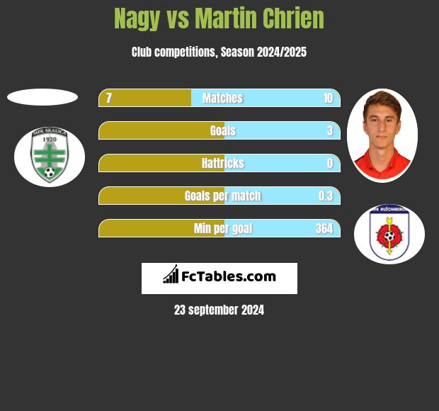 Nagy vs Martin Chrien h2h player stats