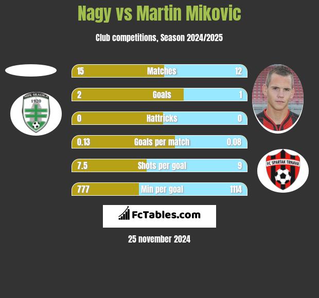 Nagy vs Martin Mikovic h2h player stats